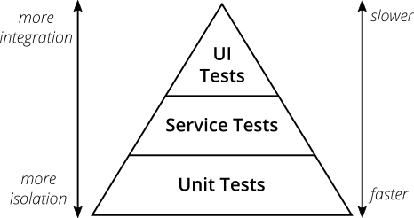 Pirâmide de Testes em Qualidade de Software